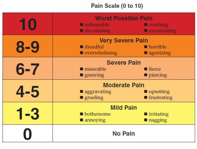 piercing pain scale